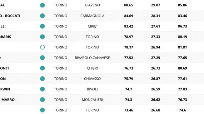 scientifico-torino