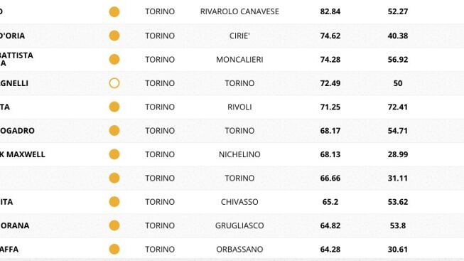 tecnologico-torino