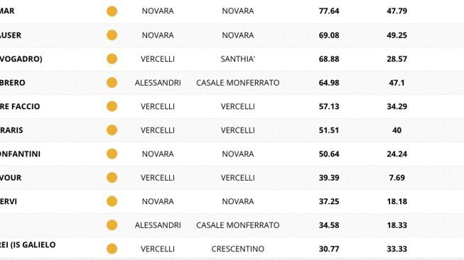 tecnologico-vercelli-novara