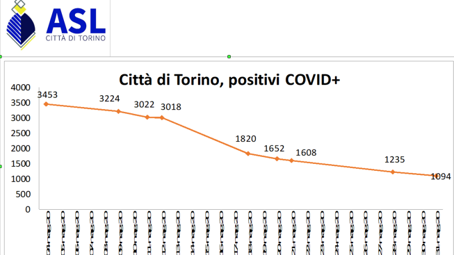 covid-torino-al-31-maggio