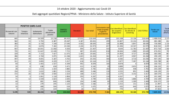dati-14-10-2020