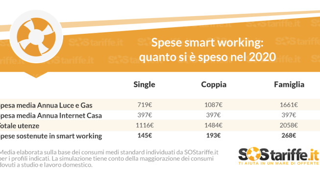 infografica Spese Smartworking 2020_SOStariffe.it_Gennaio2021