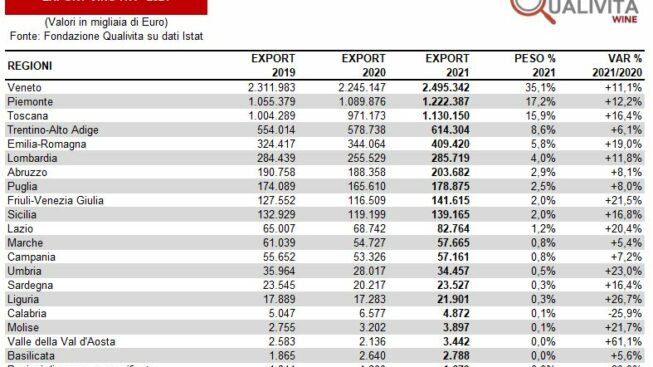 20220314_Qualivita_Export-Vino-2021-Regioni